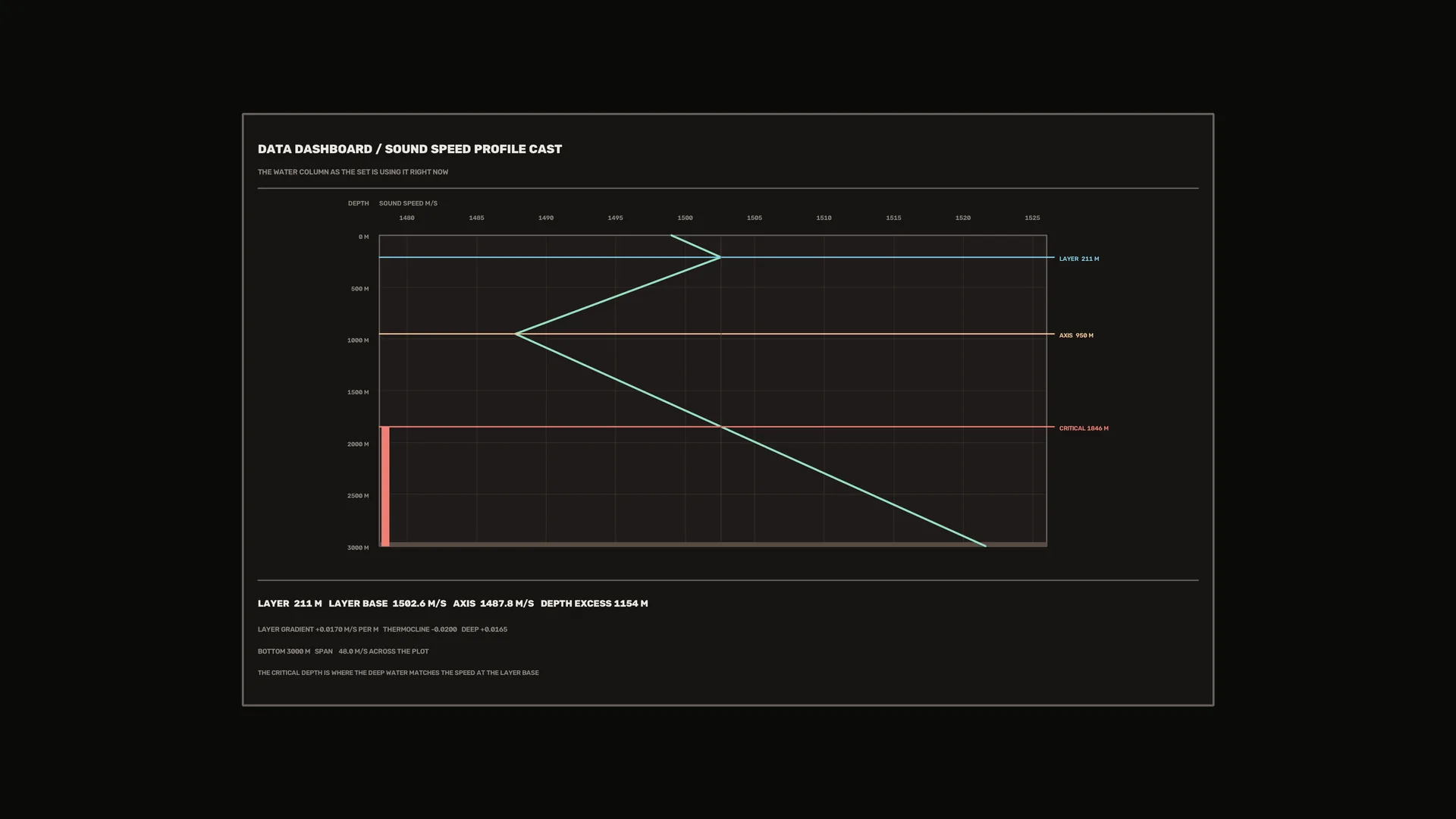 Sound speed profile chart on a dark field — sound speed wallpaper at 3840x2160