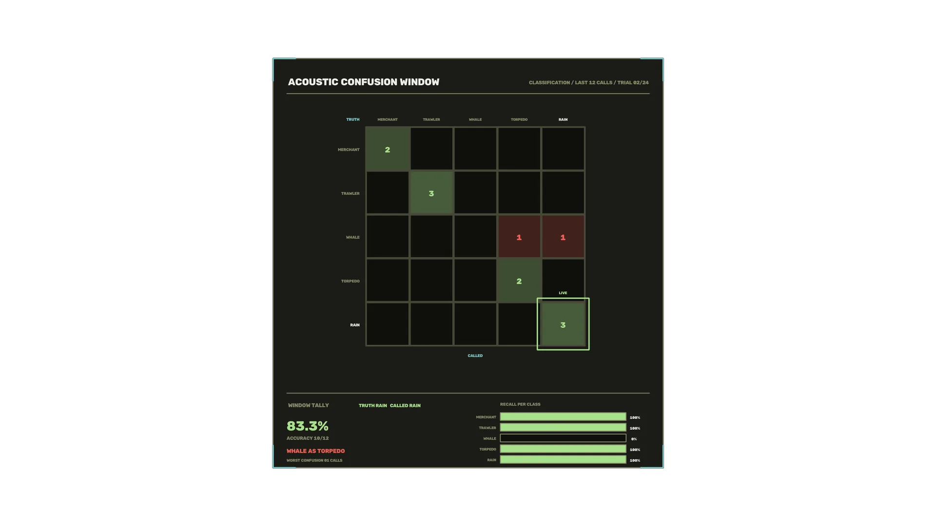 Acoustic confusion matrix in green and red — confusion matrix wallpaper at 3840x2160