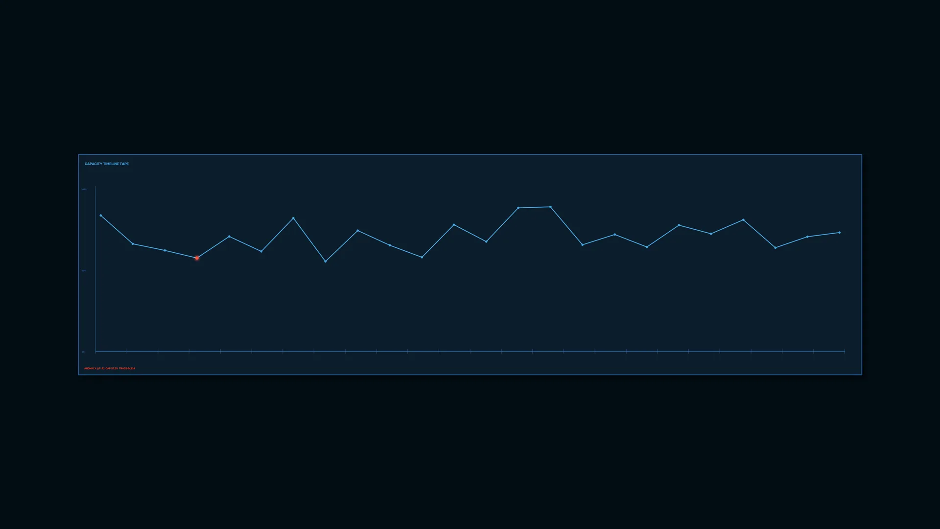 Blue capacity timeline with a red data point — capacity chart wallpaper at 3840x2160