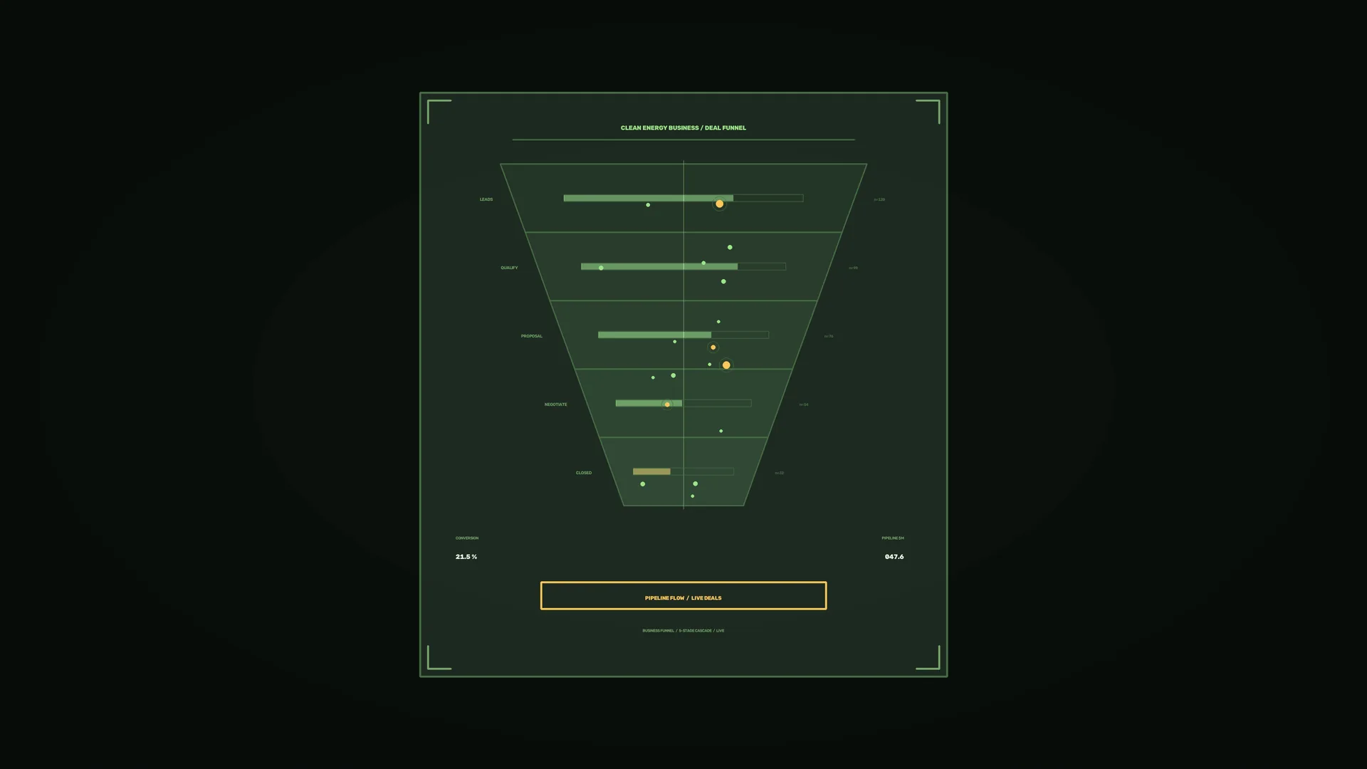 Green Funnel Chart with Amber Data Points — funnel chart wallpaper at 3840x2160