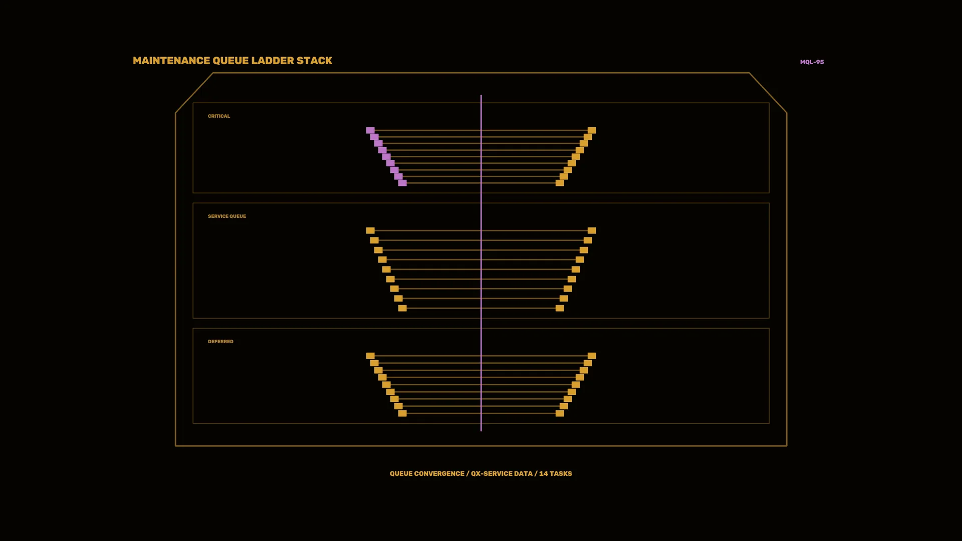 Maintenance queue ladder stack in amber and violet — maintenance queue wallpaper at 3840x2160