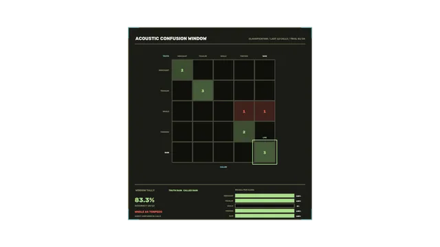 Acoustic confusion matrix in green and red — confusion matrix wallpaper at 3840x2160