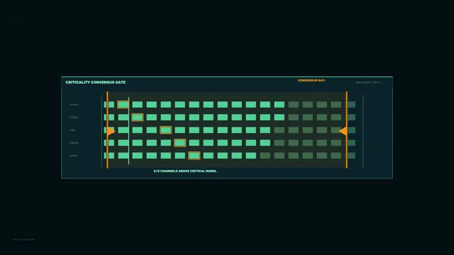 Criticality consensus gate in teal and orange — systems panel wallpaper at 3840x2160